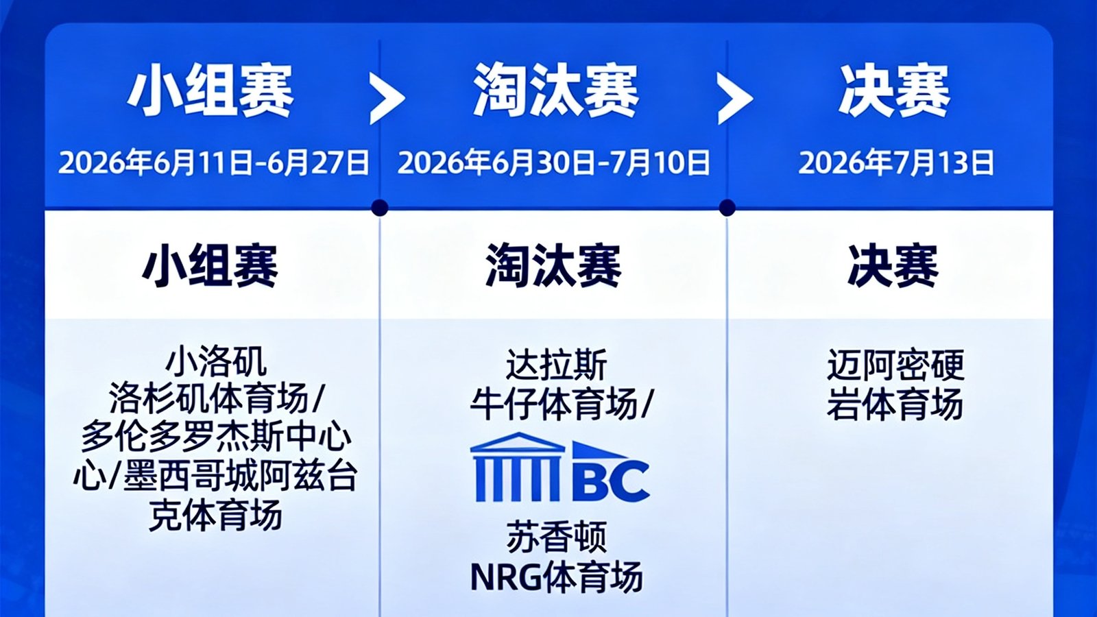 2026世界杯官网赛程日历，显示小组赛到决赛的日期和比赛场馆